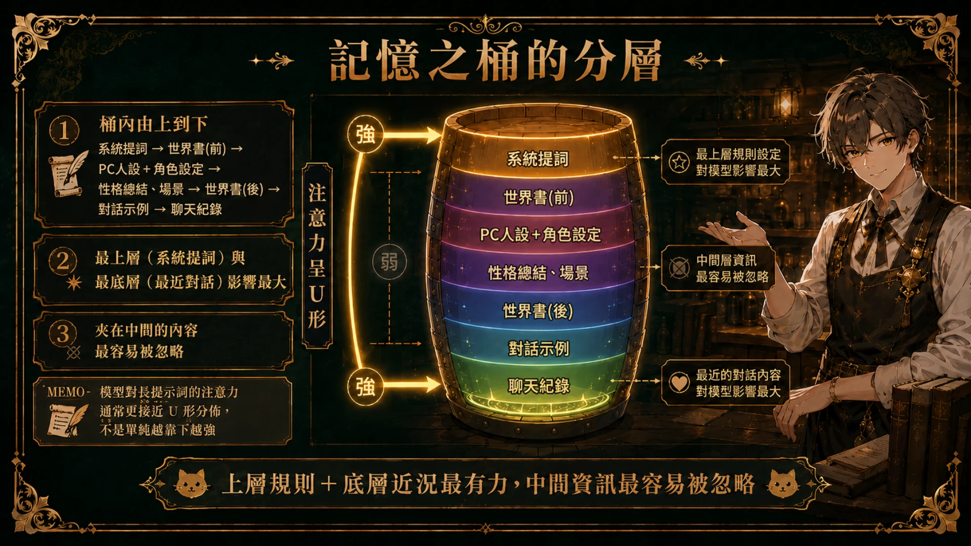 記憶之桶的分層與 U 形注意力：上層規則與底層近況影響最大，中間最容易被忽略